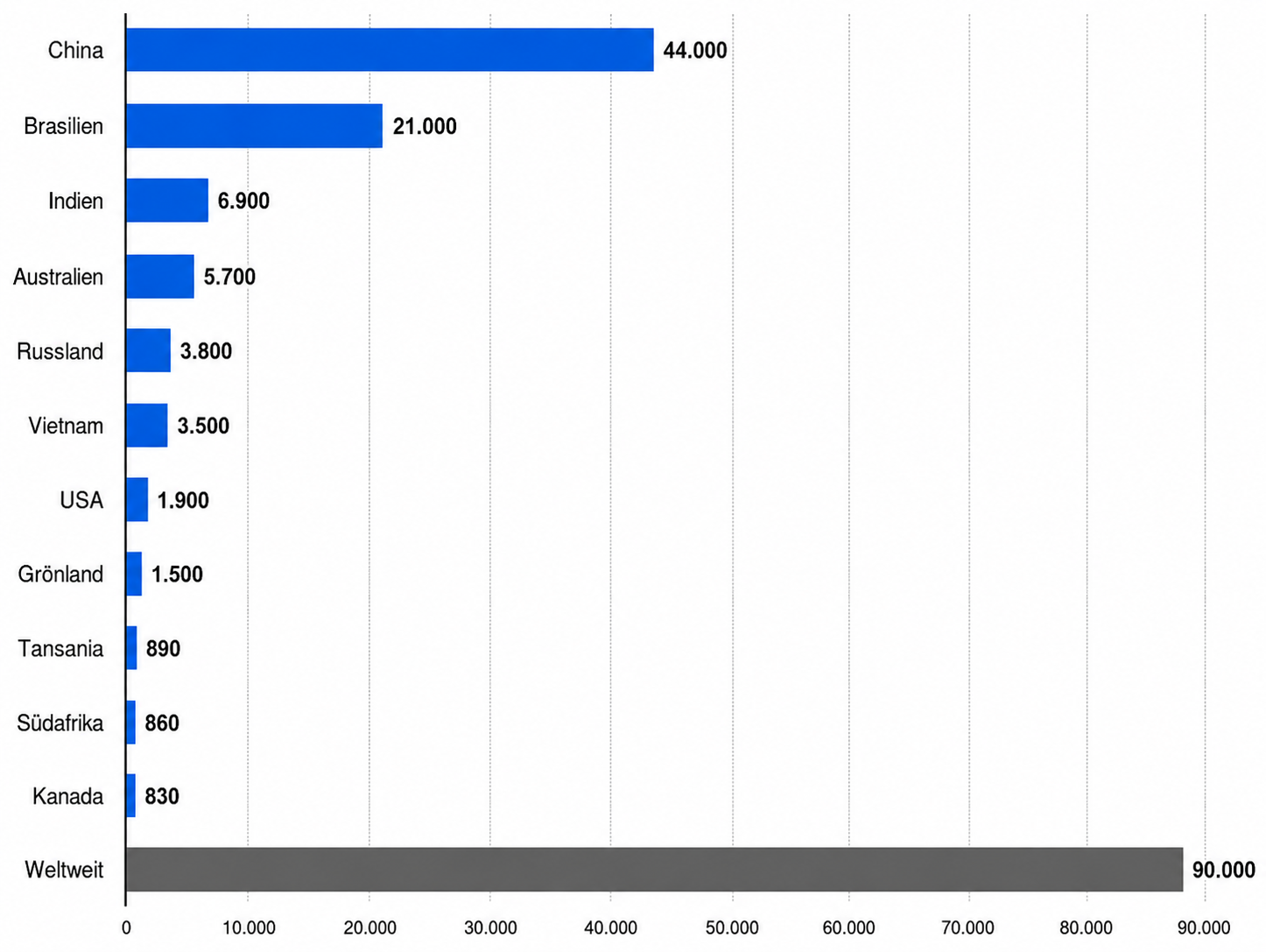Balkendiagramm mit Ländern und Zahlen: China 44.000, Brasilien 21.000, Indien 6.900, weitere Länder, Gesamt "Weltweit" 90.000.